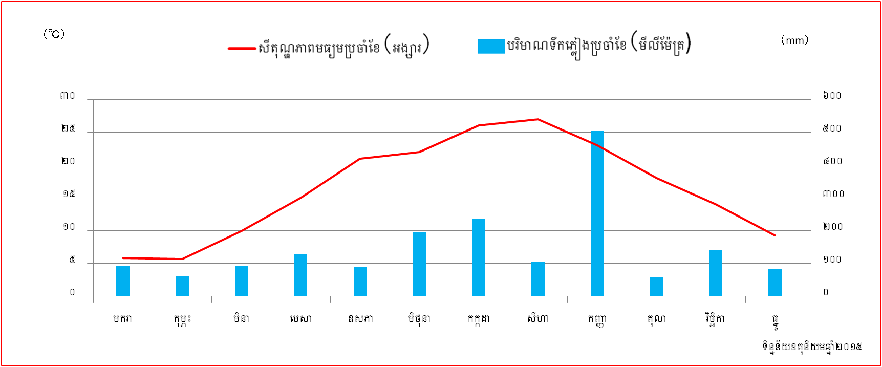 អាកាសធាតុ